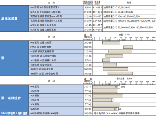 PVS 系列不二越NACHI變量柱塞泵特點(diǎn)，參數(shù)及型號(hào)說(shuō)明