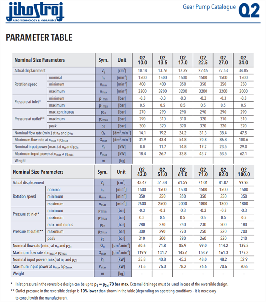 Q2系列捷克JIHOSTROJ齒輪泵型號參數
