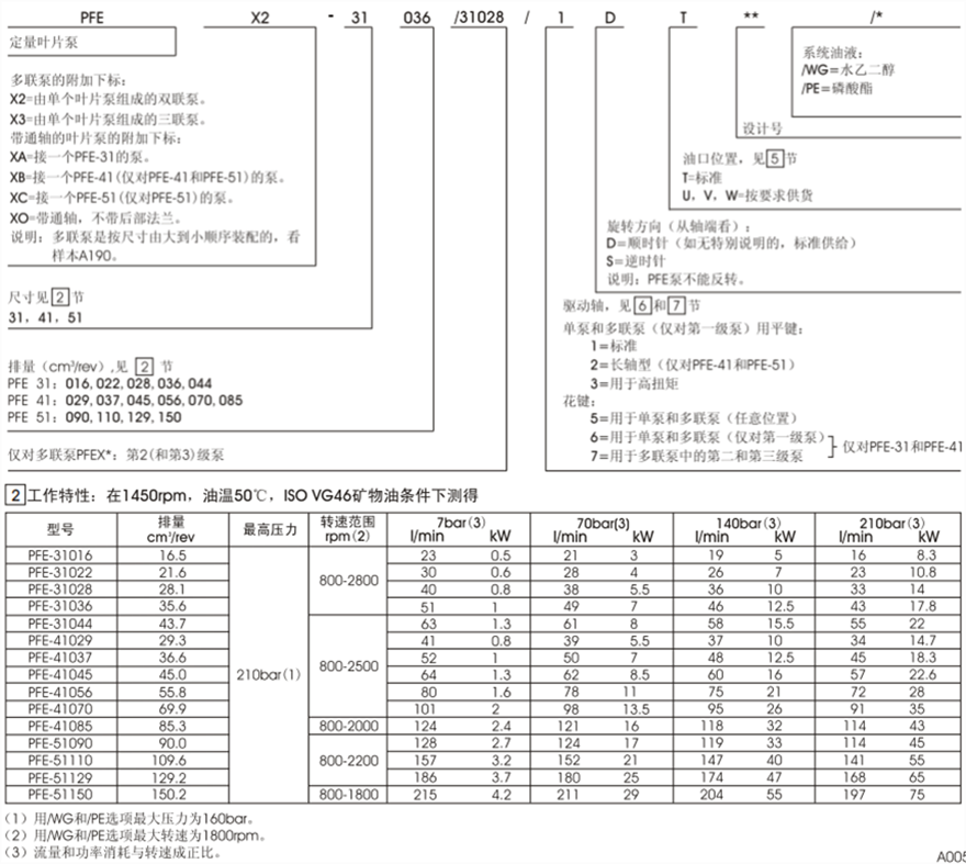 PFE-31，PFE-41，PFE-51型阿托斯葉片泵型號(hào)