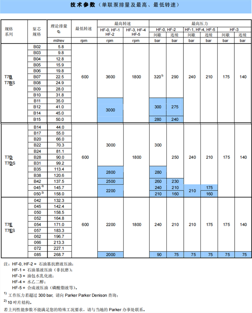 丹尼遜T7變速葉片泵型號參數(shù)