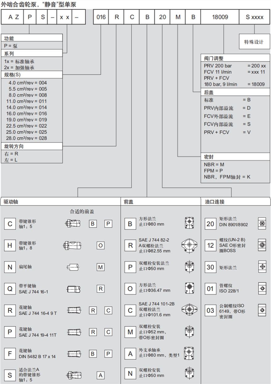 力士樂(lè)外嚙合齒輪泵，“靜音”型單泵訂貨型號(hào)