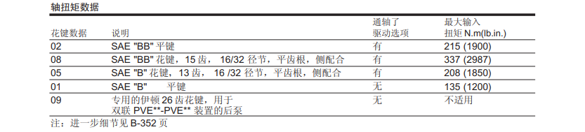 軸扭矩數(shù)據(jù)PVE19/21