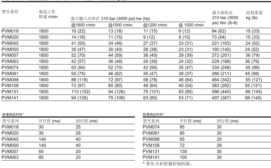 轉(zhuǎn)速，輸入功率和扭矩額定值在50*C