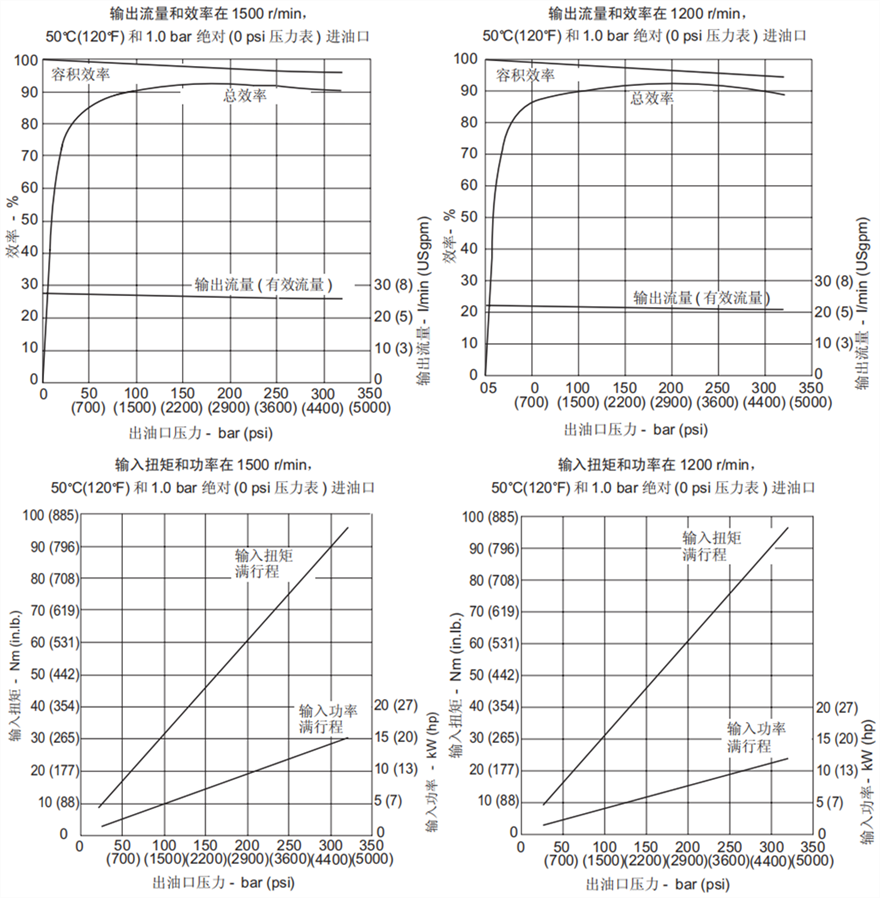 PVM018威格士變量柱塞泵性能