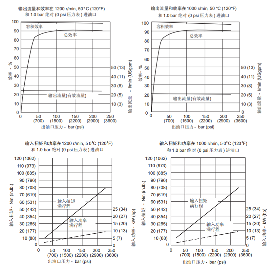 伊頓威格士PVM020變量柱塞泵性能