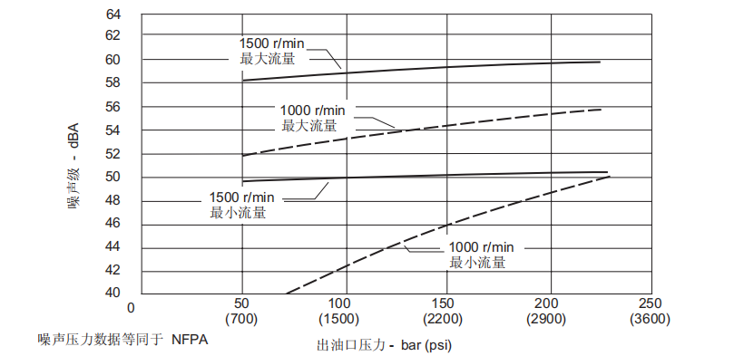 典型噪聲級(jí)在1500和1000 r/min