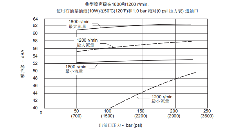 典型噪聲級(jí)在1800和1200 r/min