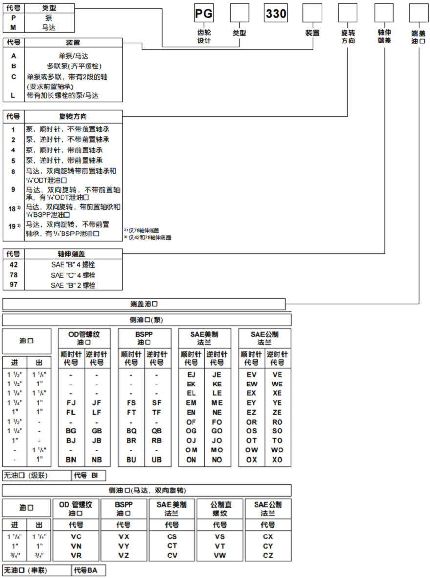 PARKER派克PGP330齒輪泵/PGM300齒輪馬達(dá)型號(hào)說明