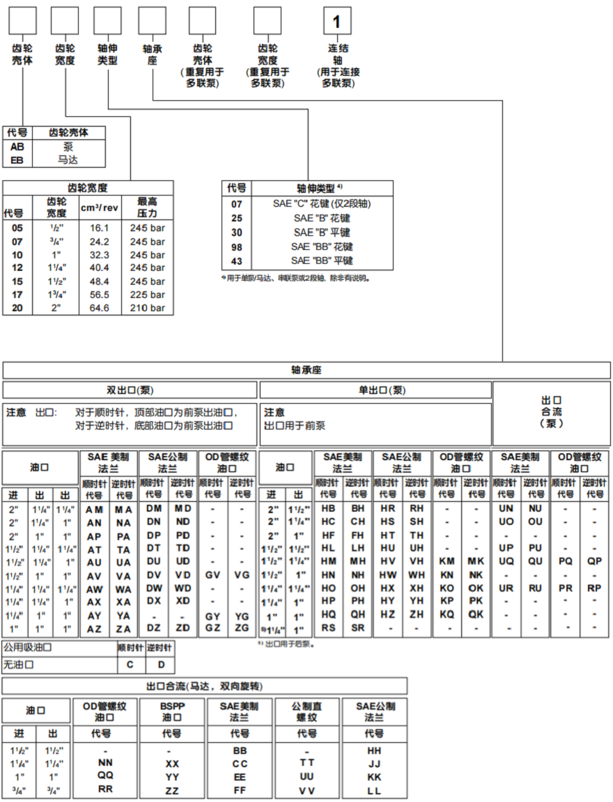 PARKER派克PGP330齒輪泵/PGM300齒輪馬達(dá)型號(hào)說明