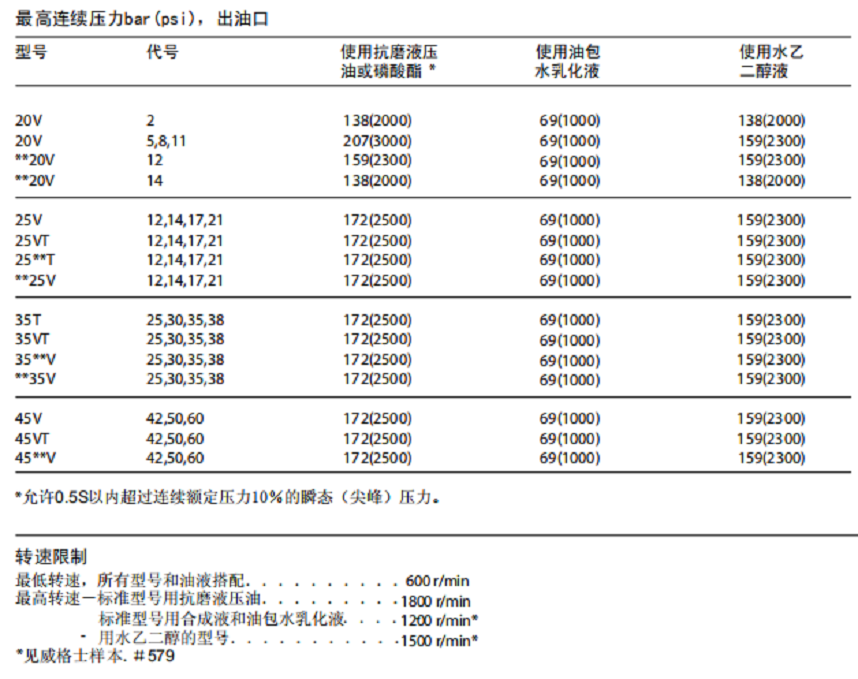 威格士性能數(shù)據(jù)
