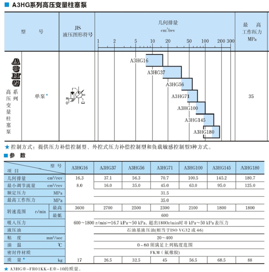 油研A3HG100-FR07K-E1D-10高壓變量柱塞泵參數(shù)
