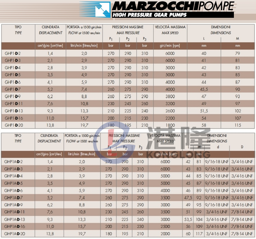 馬祖奇GHP系列齒輪泵規(guī)格