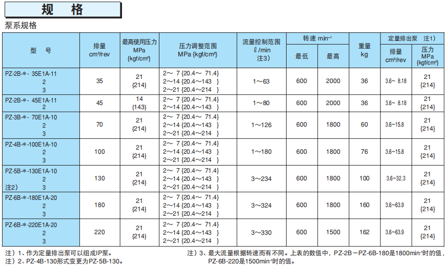 那智不二越PZ系列負荷感應(yīng)變量柱塞泵型號說明