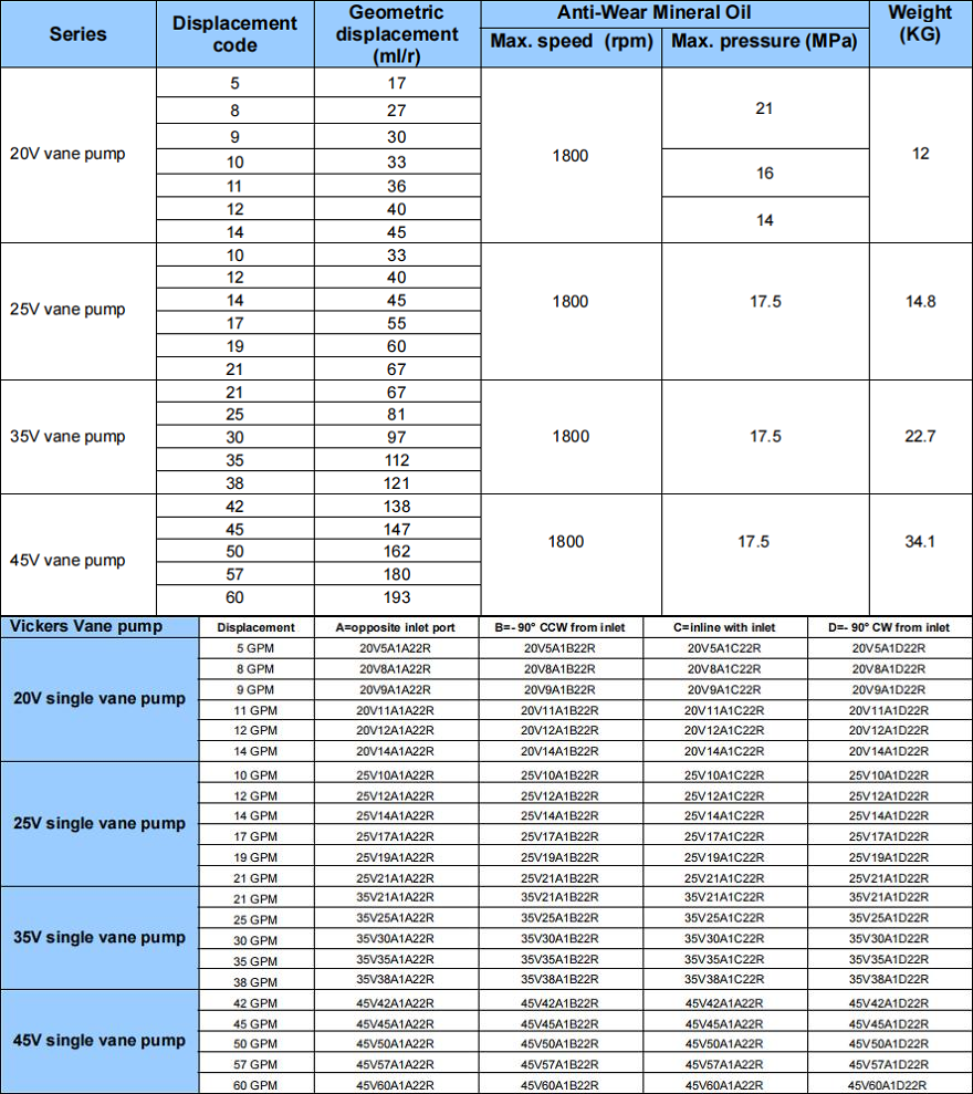 威格士20V、25V、35V、45V系列葉片泵參數(shù)及型號(hào)大全